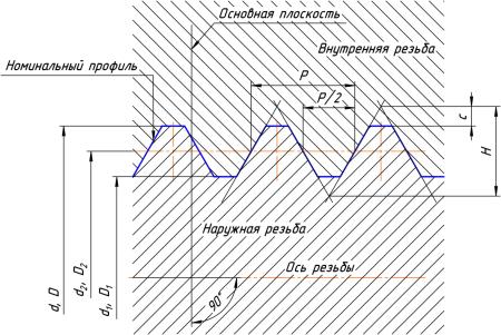 Схема Цилиндрические резьбы, Нарезание резьбы